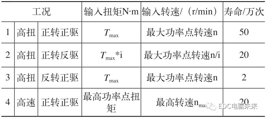 淺析電驅動橋耐久試驗方法的圖7