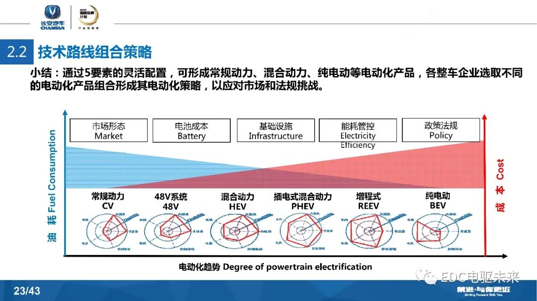 長安汽車DCT及混動發展戰略的圖23