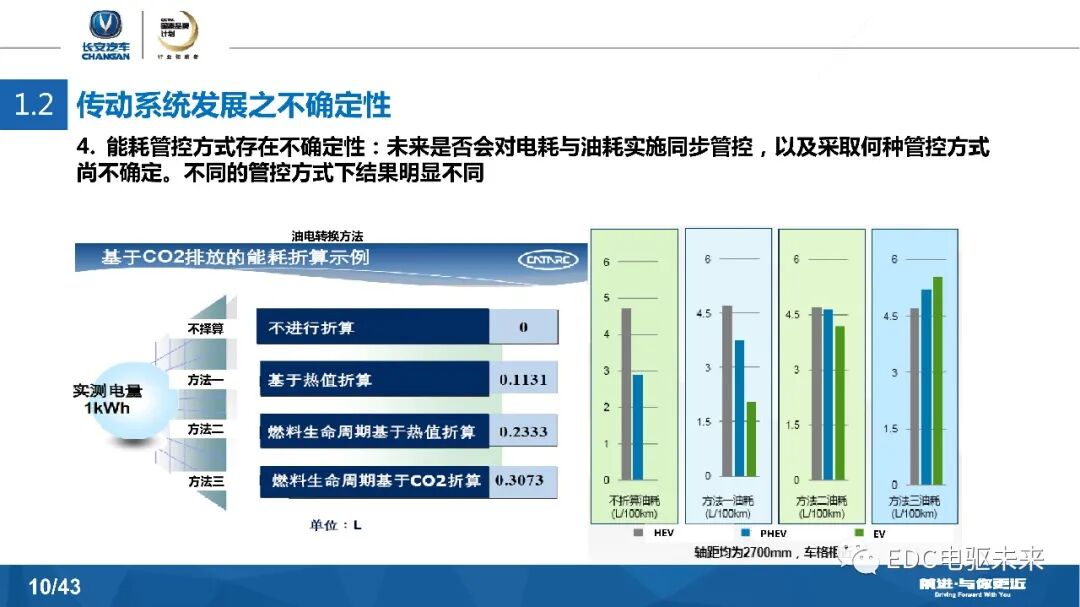 長安汽車DCT及混動發展戰略的圖10