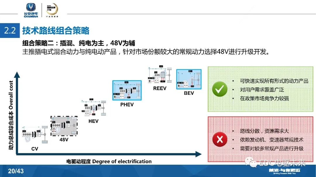 長安汽車DCT及混動發展戰略的圖20