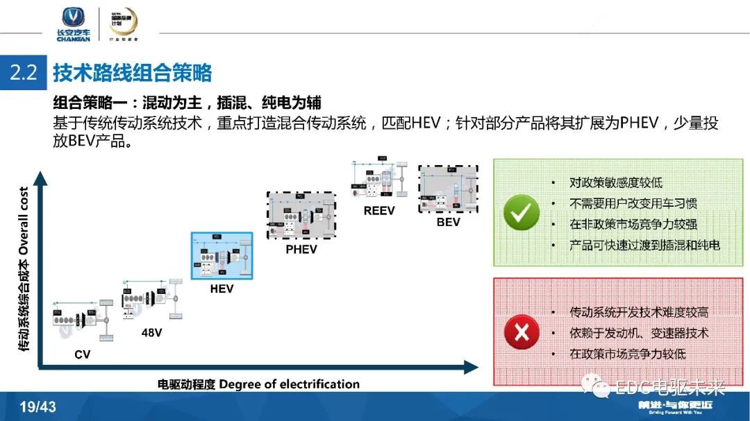 長安汽車DCT及混動發展戰略的圖19