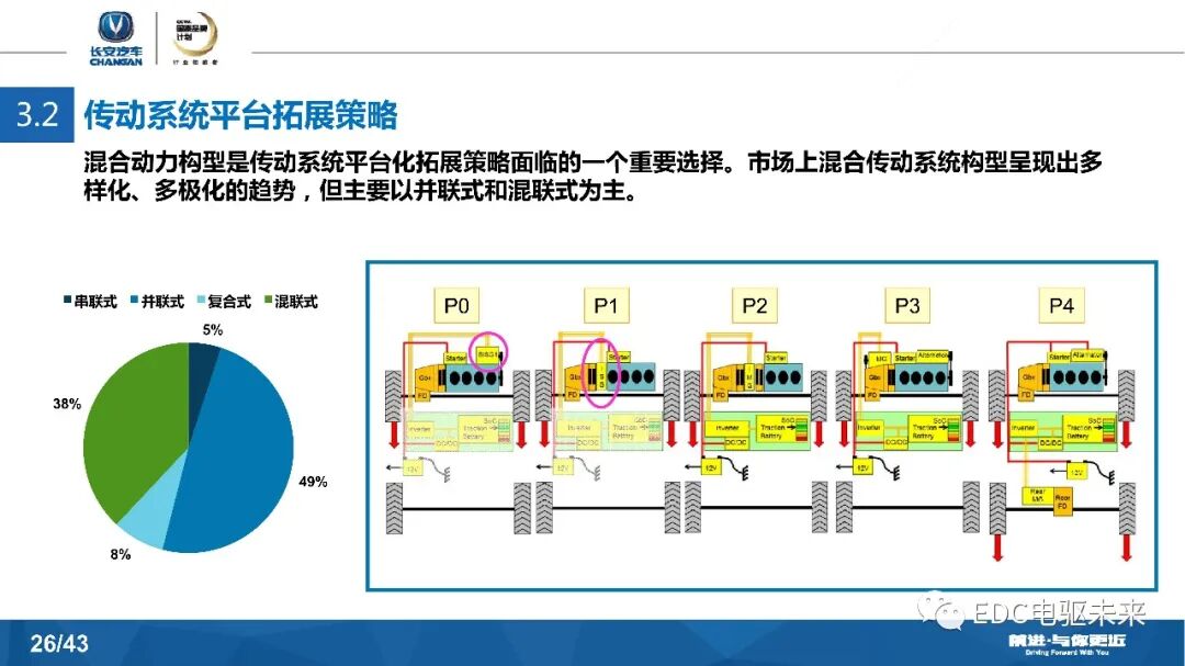 長安汽車DCT及混動發展戰略的圖26