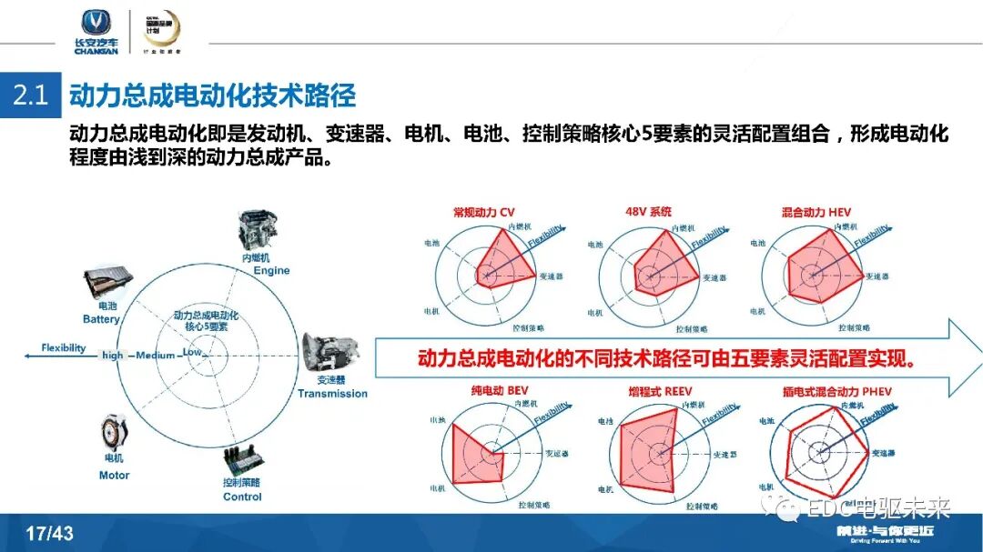 長安汽車DCT及混動發展戰略的圖17