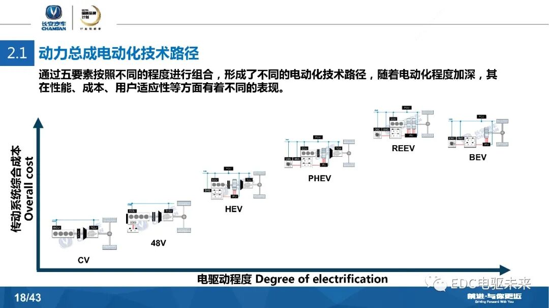 長安汽車DCT及混動發展戰略的圖18