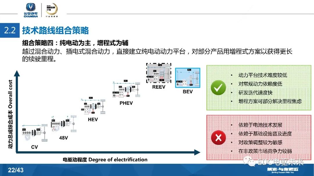 長安汽車DCT及混動發展戰略的圖22