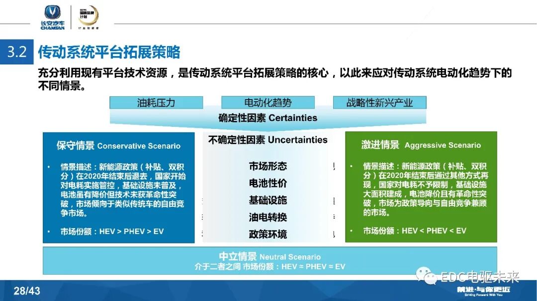 長安汽車DCT及混動發展戰略的圖28