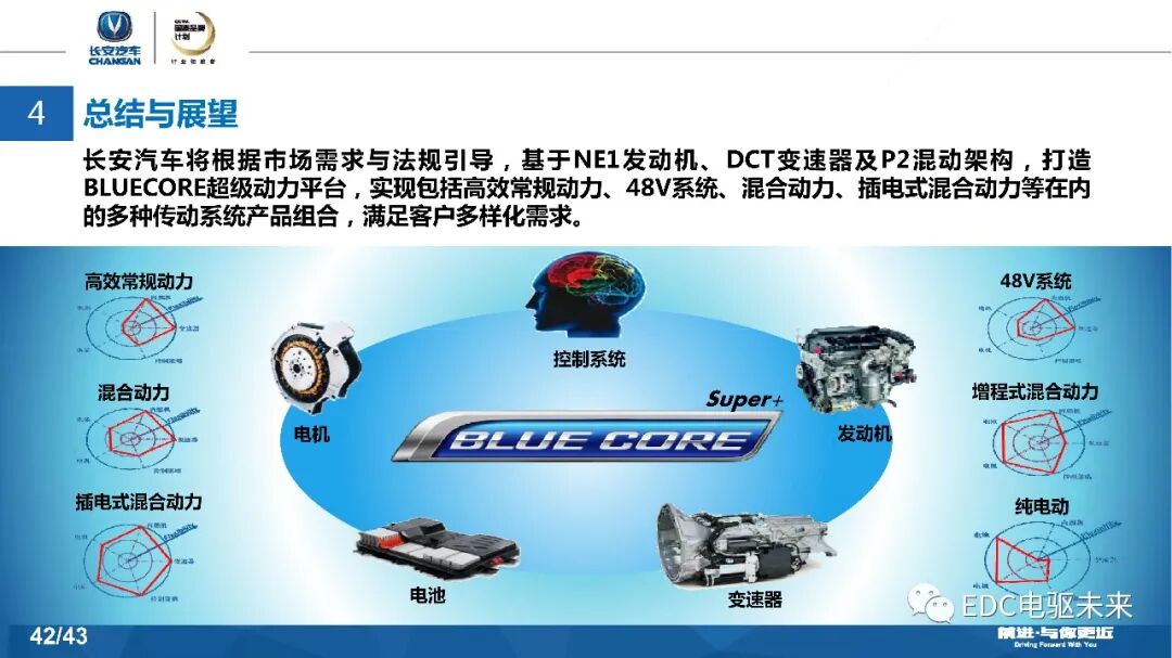 長安汽車DCT及混動發展戰略的圖42