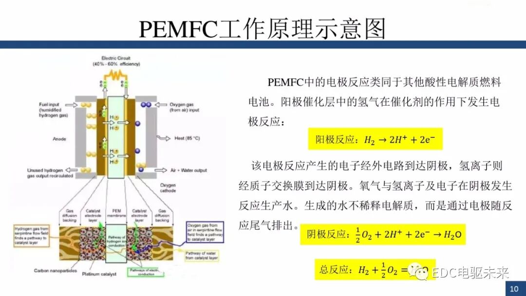 新能源汽车讲解丨燃料电池与车用燃料电池(PEMFC)的图9