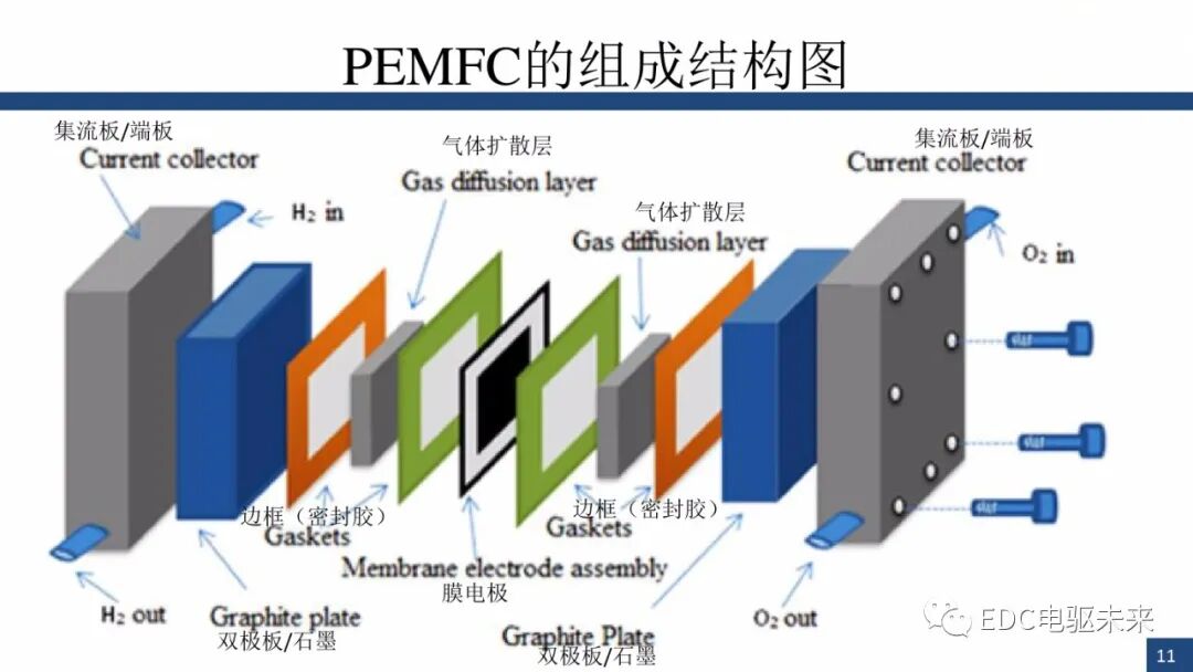 新能源汽车讲解丨燃料电池与车用燃料电池(PEMFC)的图10