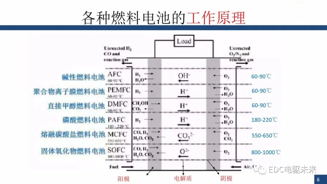 新能源汽车讲解丨燃料电池与车用燃料电池(PEMFC)的图5