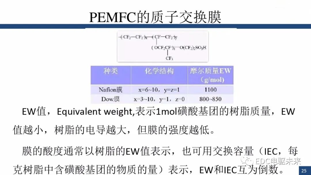 新能源汽车讲解丨燃料电池与车用燃料电池(PEMFC)的图24