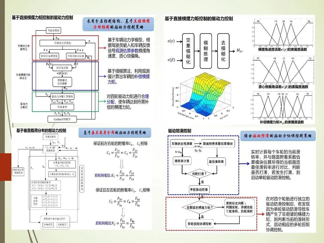 轮毂电机分布式驱动控制系统关键技术的图16