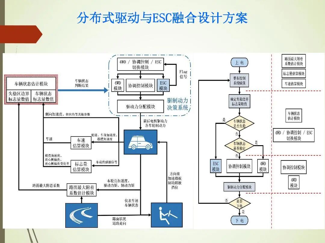 輪轂電機分布式驅動控制系統關鍵技術的圖22