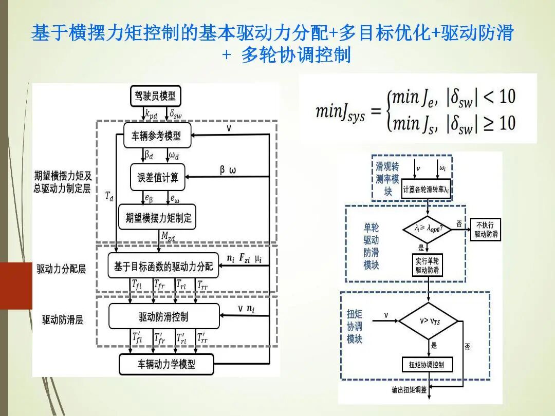 輪轂電機分布式驅動控制系統關鍵技術的圖15