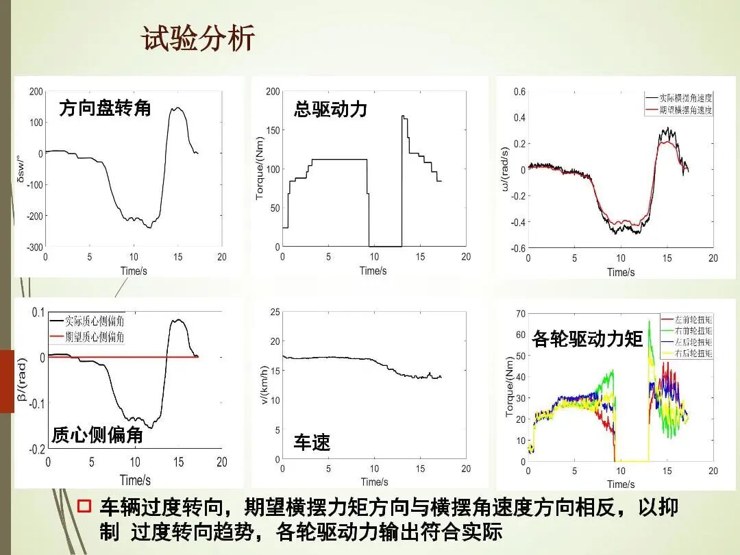輪轂電機分布式驅動控制系統關鍵技術的圖28