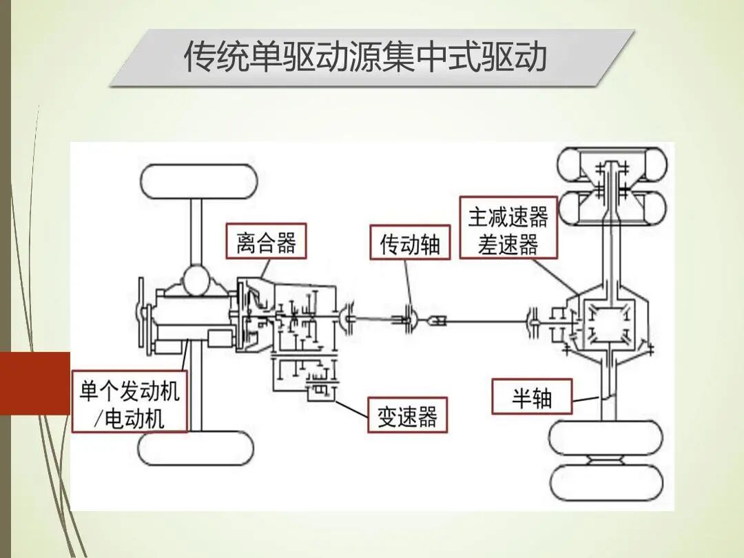 轮毂电机分布式驱动控制系统关键技术的图3