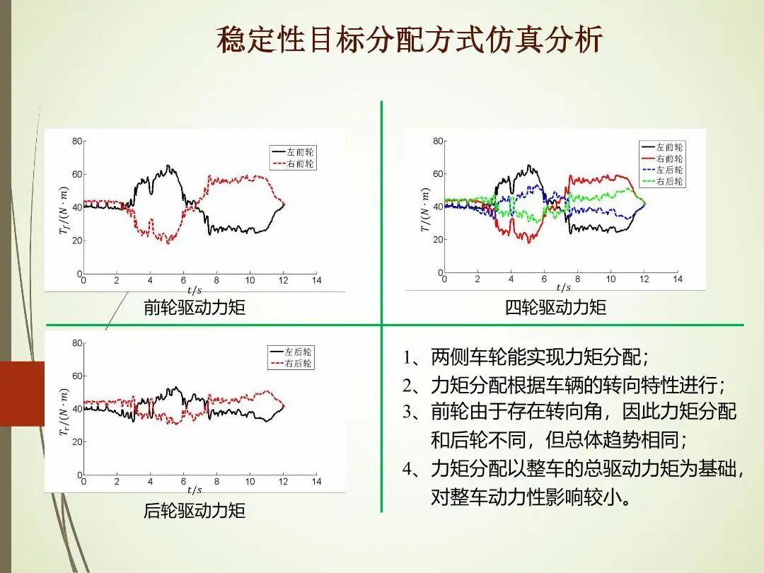 輪轂電機分布式驅動控制系統關鍵技術的圖24