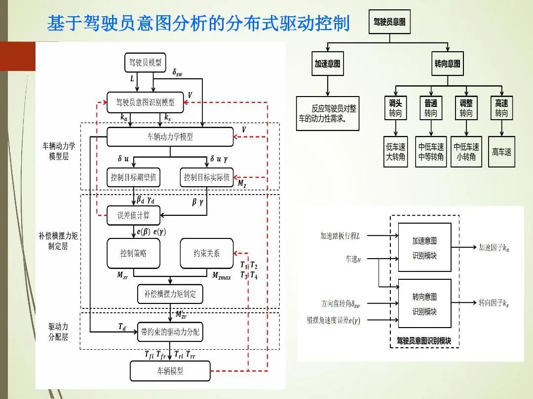 輪轂電機分布式驅動控制系統關鍵技術的圖20