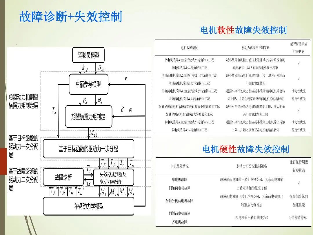 輪轂電機分布式驅動控制系統關鍵技術的圖19