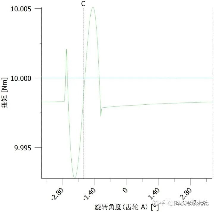 详解丨什么是齿轮修形？的图19