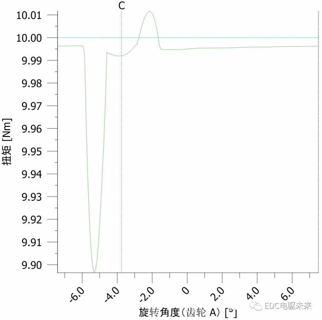 详解丨什么是齿轮修形？的图8