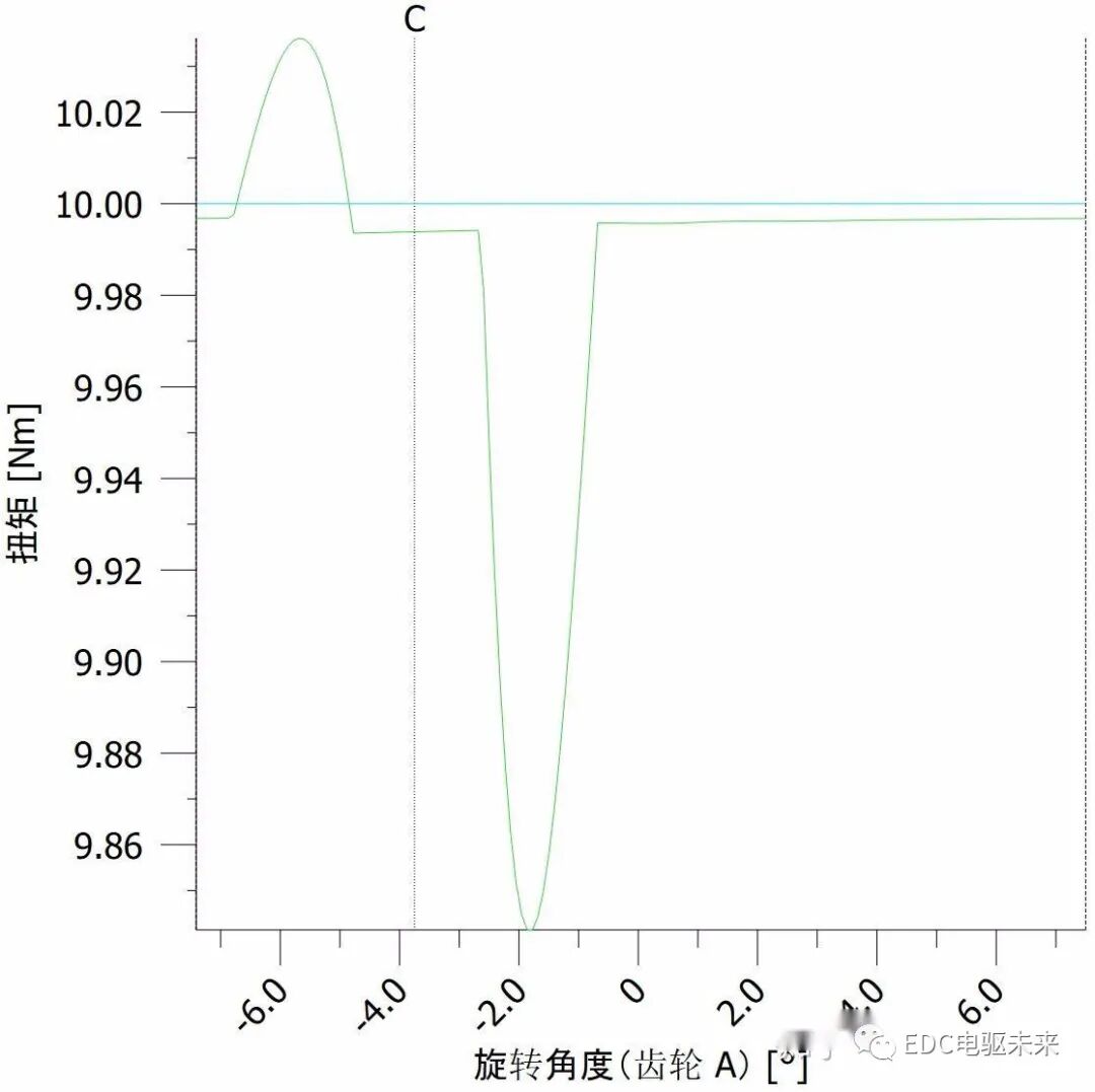 详解丨什么是齿轮修形？的图6