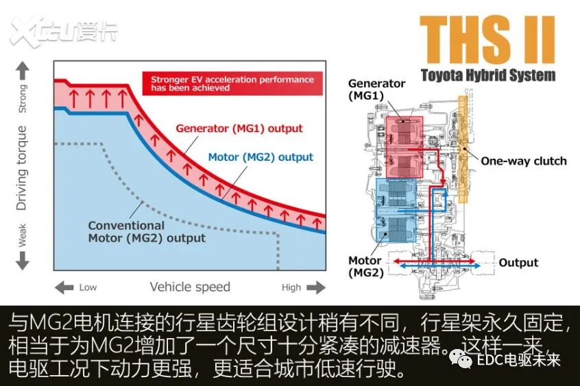 解析丰田THS混动变速箱丨探索极致平顺的秘密的图8