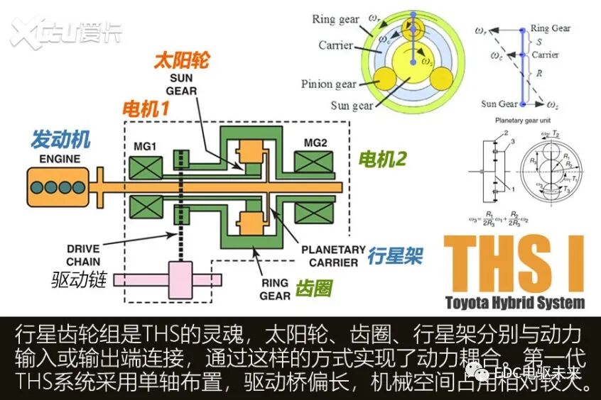 解析丰田THS混动变速箱丨探索极致平顺的秘密的图5