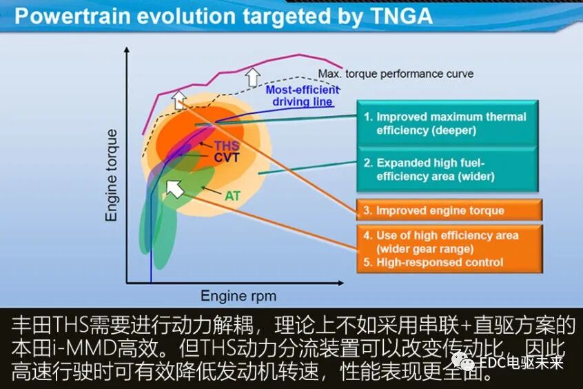 解析丰田THS混动变速箱丨探索极致平顺的秘密的图4