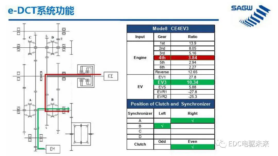 E-DCT 混合动力变速箱的图24