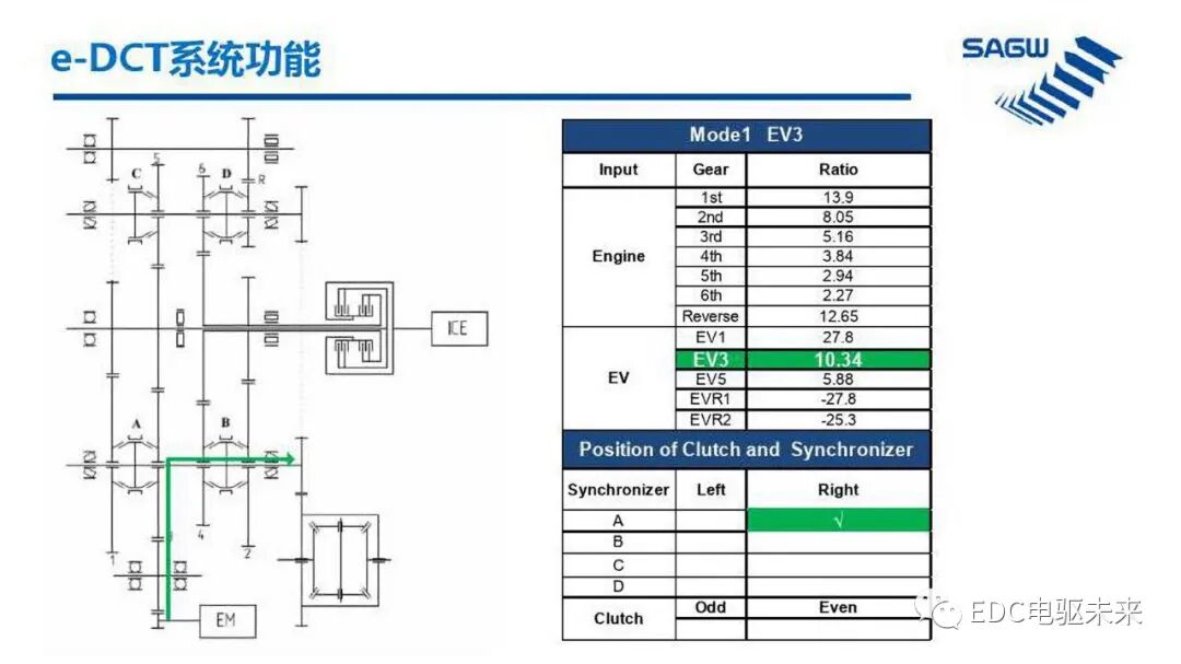 E-DCT 混合动力变速箱的图18