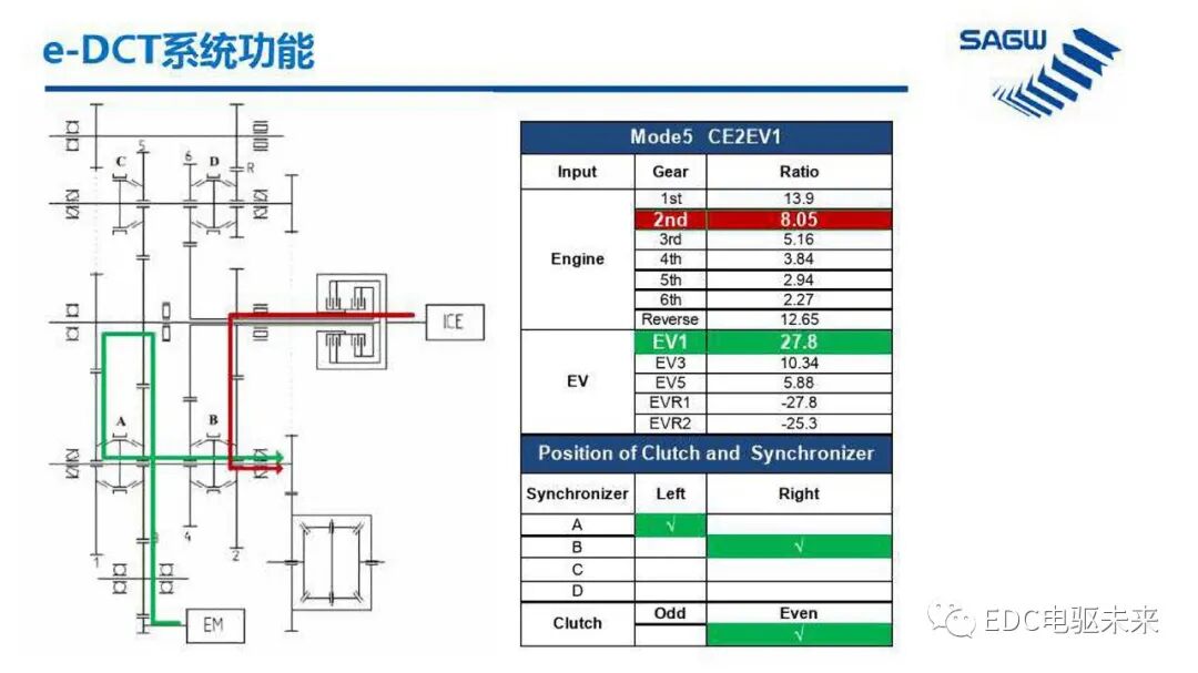 E-DCT 混合动力变速箱的图21