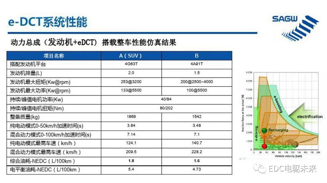 E-DCT 混合动力变速箱的图7