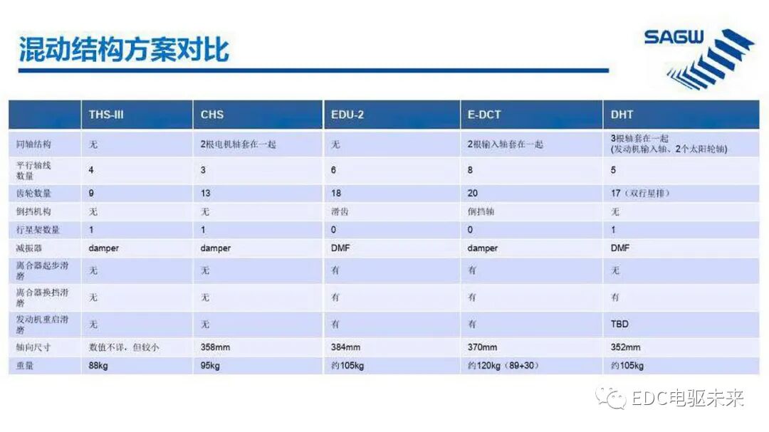 E-DCT 混合动力变速箱的图34
