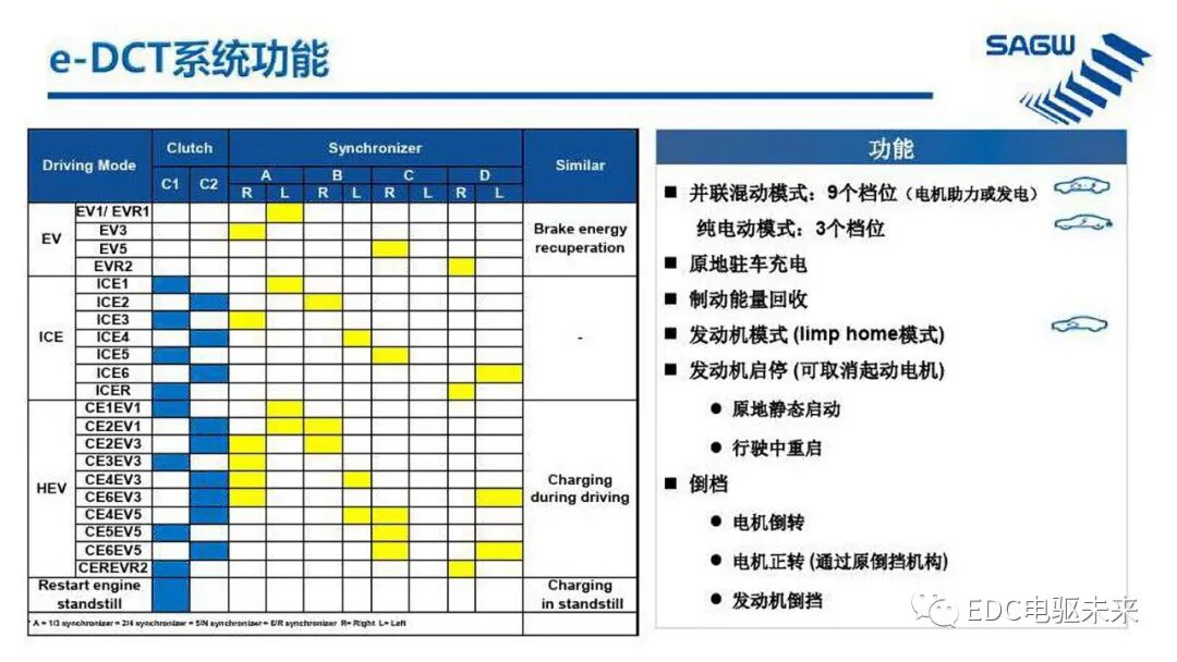 E-DCT 混合动力变速箱的图4