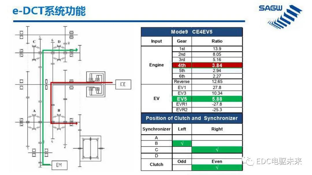 E-DCT 混合动力变速箱的图25