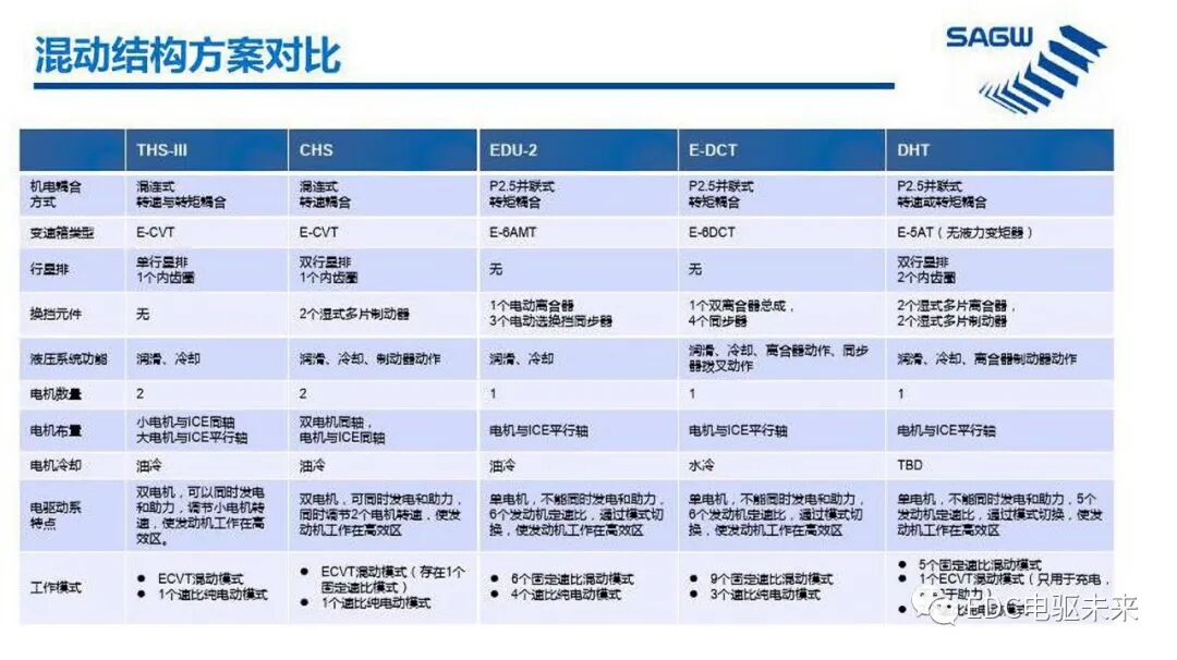 E-DCT 混合动力变速箱的图33