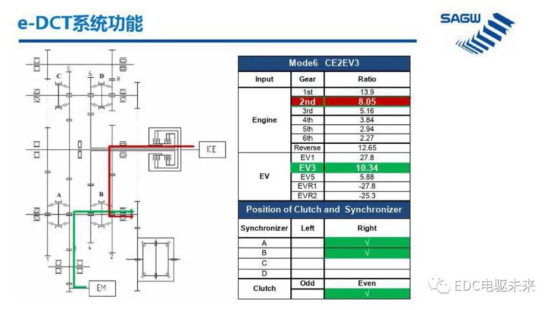 E-DCT 混合动力变速箱的图22