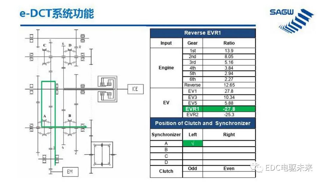 E-DCT 混合动力变速箱的图32