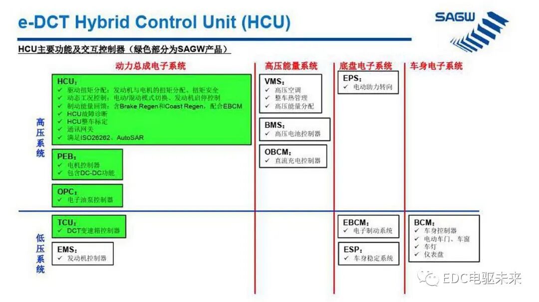 E-DCT 混合动力变速箱的图13