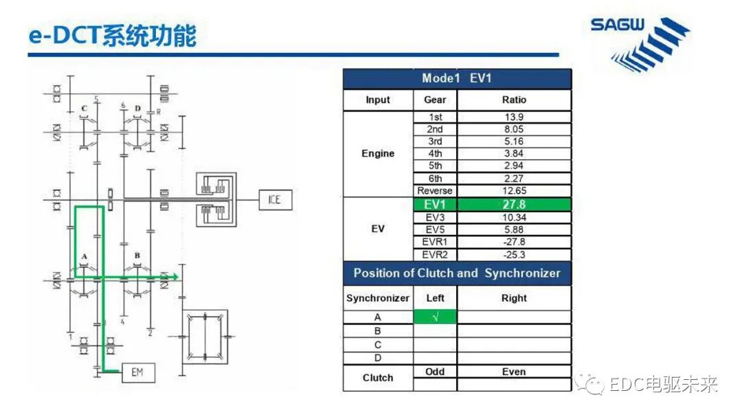 E-DCT 混合动力变速箱的图17