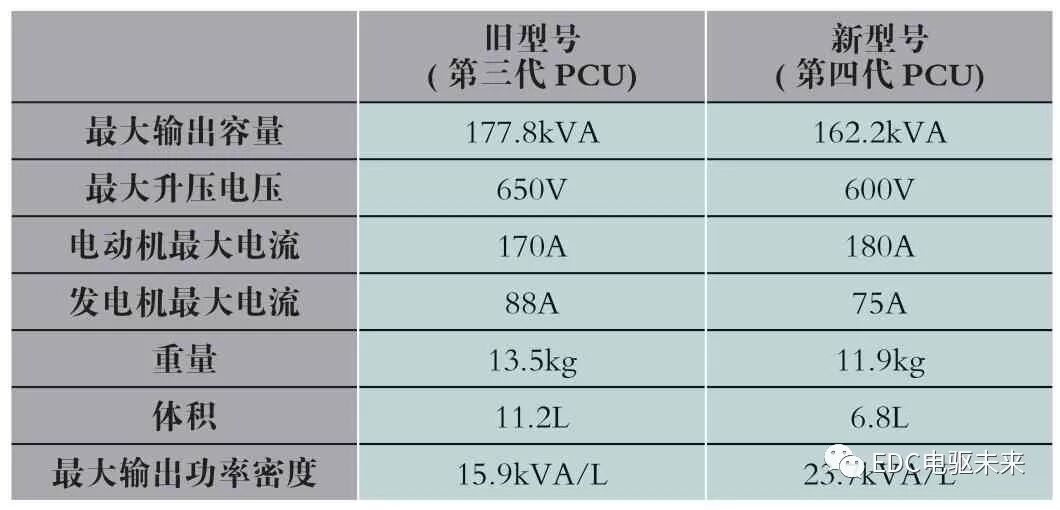丰田紧凑型HV动力控制单元的图7