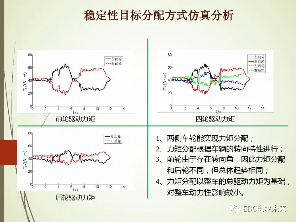 輪轂電機分布式驅動控制系統關鍵技術的圖24