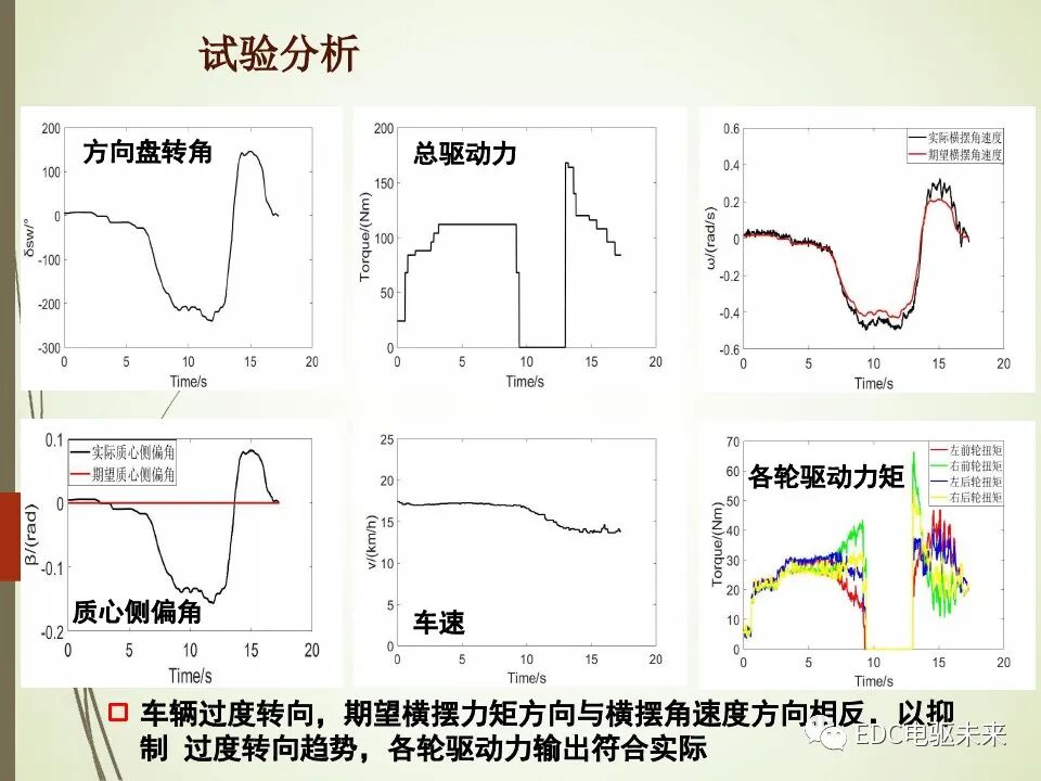 輪轂電機分布式驅動控制系統關鍵技術的圖28