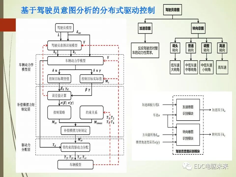 輪轂電機分布式驅動控制系統關鍵技術的圖20