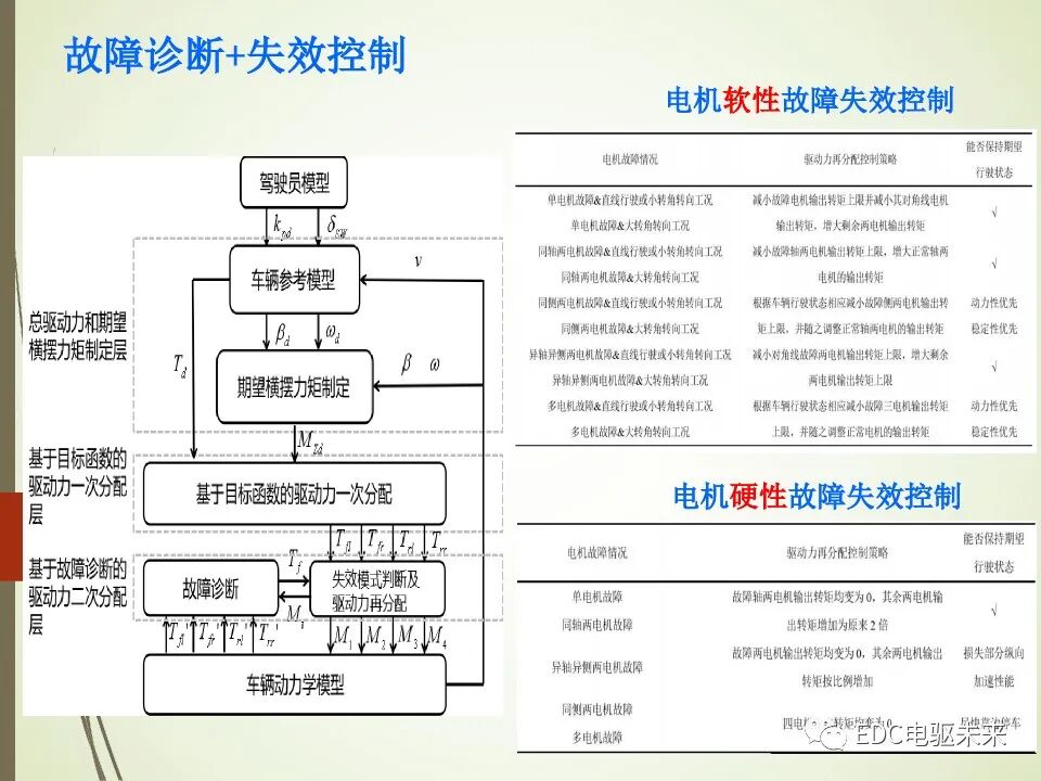 輪轂電機分布式驅動控制系統關鍵技術的圖19