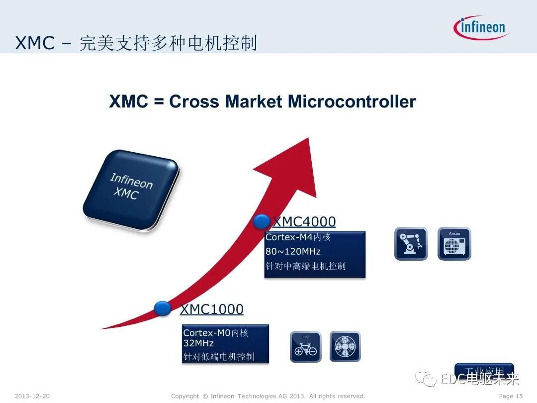 英飛凌XMC微控制器技術(shù)解析的圖15