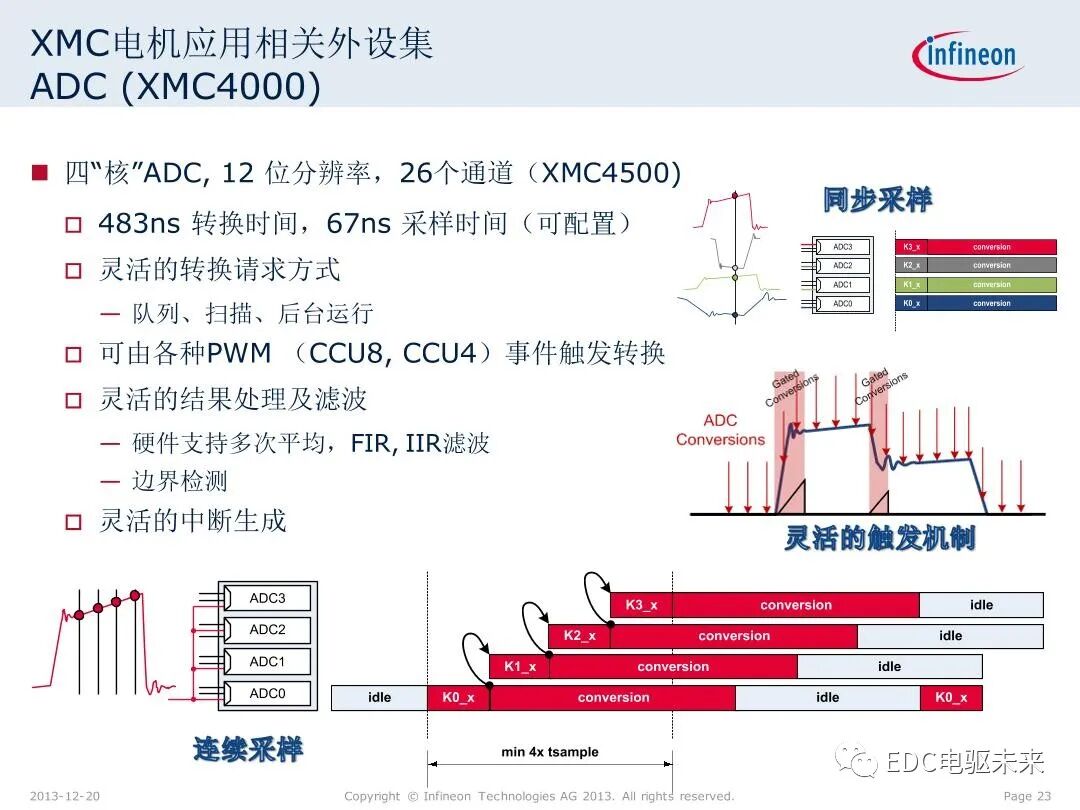 英飛凌XMC微控制器技術(shù)解析的圖23