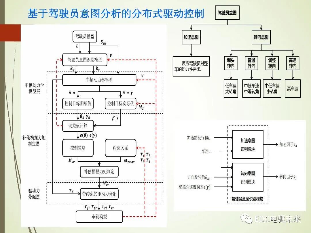 轂電機分布式驅動控制系統關鍵技術的圖20