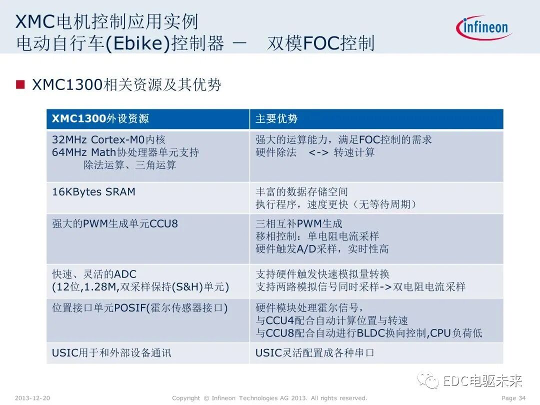 英飛凌XMC微控制器技術(shù)解析的圖34